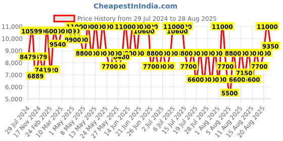 myntra.com GUESS Brand Logo Printed Structured Sling Bag guess Price History Graph from 29 Jul 2024 to 28 Aug 2025