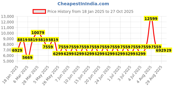 myntra.com GUESS Brand Logo Printed Structured Sling Bag guess Price History Graph from 18 Jan 2025 to 27 Oct 2025