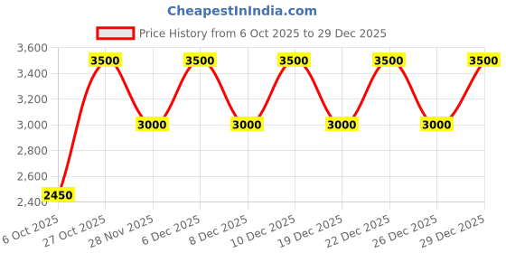 myntra.com GUESS Brand Logo Printed V-Neck Cotton T-shirt guess Price History Graph from 6 Oct 2025 to 29 Dec 2025