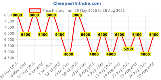 myntra.com GUESS Brand Logo Textured Sling Bag guess Price History Graph from 29 May 2025 to 28 Aug 2025
