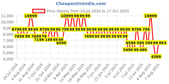 myntra.com GUESS Brand Logo Textured Structured Sling Bag guess Price History Graph from 24 Jul 2024 to 27 Oct 2025
