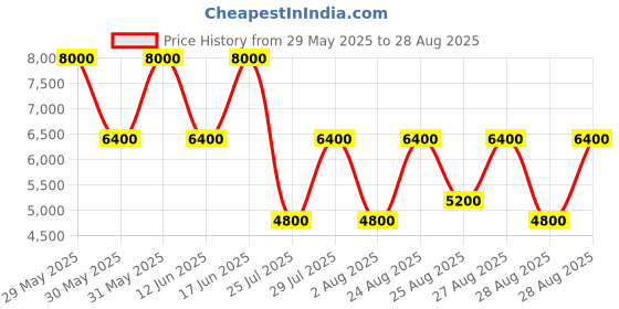 myntra.com GUESS Brand Logo Textured Structured Sling Bag guess Price History Graph from 29 May 2025 to 28 Aug 2025