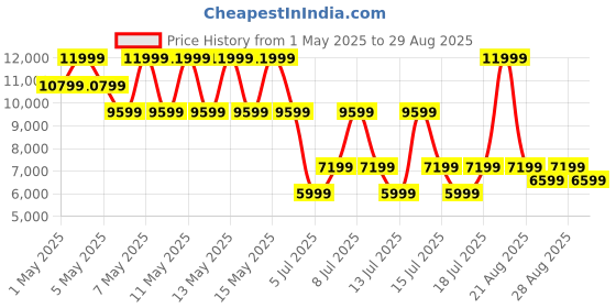 myntra.com GUESS Brand Logo Textured Structured Sling Bag guess Price History Graph from 1 May 2025 to 29 Aug 2025
