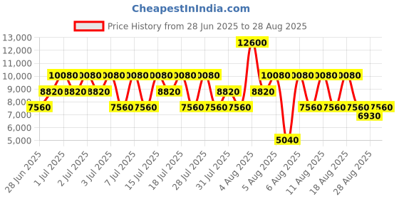myntra.com GUESS Bucket Sling Bag guess Price History Graph from 28 Jun 2025 to 28 Aug 2025