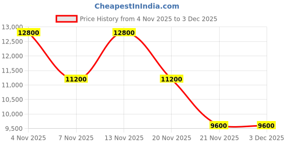 myntra.com GUESS Centennial Hard Sided Cabin Trolley Bag guess Price History Graph from 4 Nov 2025 to 2 Dec 2025