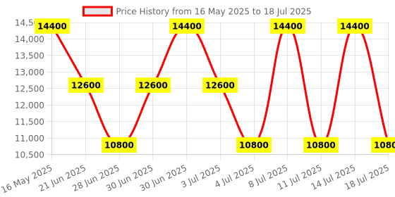 myntra.com GUESS Checked PU Structured Tote Bag with Fringed guess Price History Graph from 16 May 2025 to 14 Jul 2025