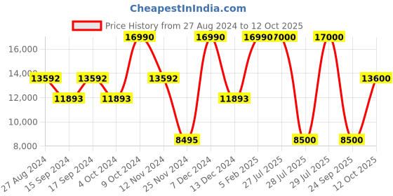 myntra.com GUESS Checked Single-Breasted Casual Blazer guess Price History Graph from 27 Aug 2024 to 12 Oct 2025