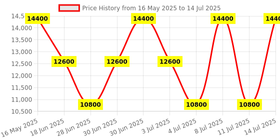myntra.com GUESS Checked Structured Tote Bag guess Price History Graph from 16 May 2025 to 14 Jul 2025