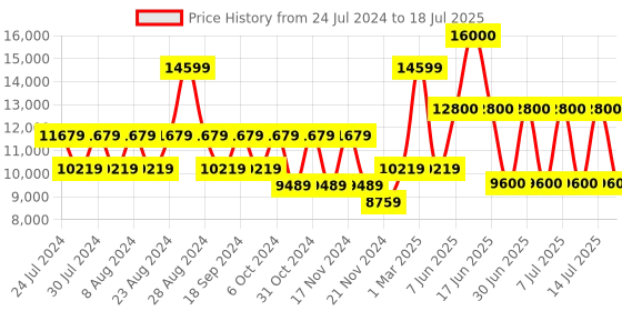 myntra.com GUESS Chevron Woven Design Structured Handheld Bag guess Price History Graph from 24 Jul 2024 to 14 Jul 2025