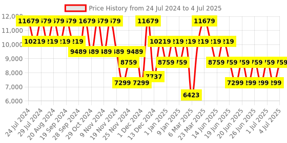 myntra.com GUESS Chevron Woven Design Structured Handheld Bag guess Price History Graph from 24 Jul 2024 to 4 Jul 2025