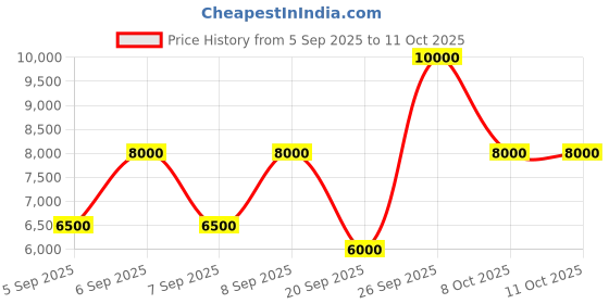 myntra.com GUESS Cocoa Women Typography Print Backpack guess Price History Graph from 5 Sep 2025 to 8 Oct 2025