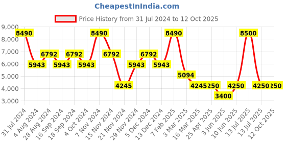 myntra.com GUESS Colourblocked Long Sleeves Pullover Sweater guess Price History Graph from 31 Jul 2024 to 12 Oct 2025