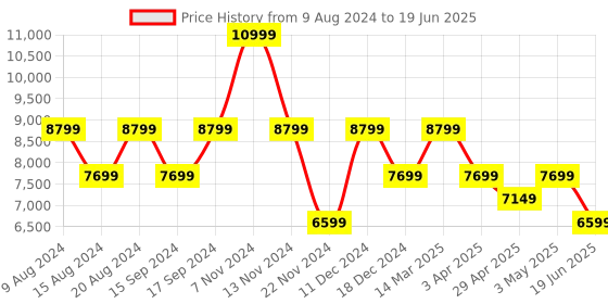myntra.com GUESS Colourblocked PU Structured Sling Bag with Quilted guess Price History Graph from 9 Aug 2024 to 19 Jun 2025