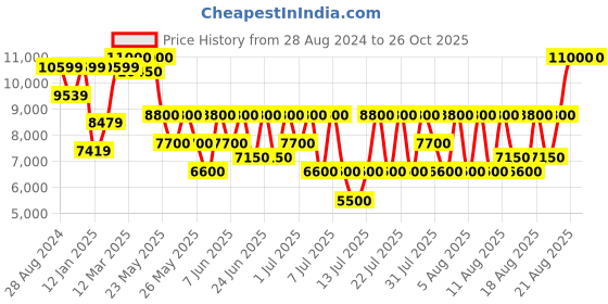 myntra.com GUESS Colourblocked PU Structured Sling Bag with Tasselled guess Price History Graph from 28 Aug 2024 to 26 Oct 2025