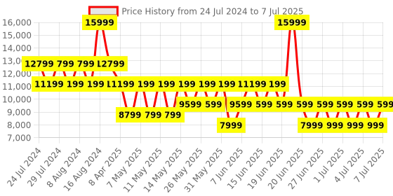 myntra.com GUESS Colourblocked Structured Handheld Bag guess Price History Graph from 24 Jul 2024 to 7 Jul 2025