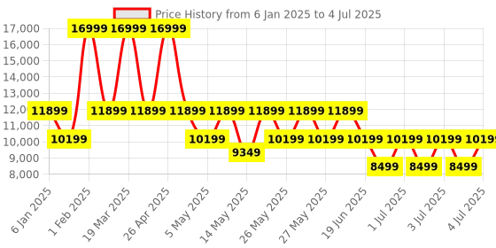 myntra.com GUESS Colourblocked Structured Handheld Bag guess Price History Graph from 6 Jan 2025 to 4 Jul 2025