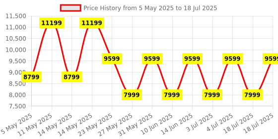 myntra.com GUESS Colourblocked Structured Handheld Bag guess Price History Graph from 5 May 2025 to 4 Jul 2025