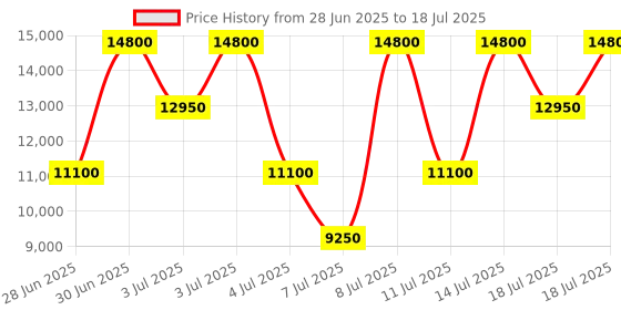 myntra.com GUESS Colourblocked Structured Handheld Bag guess Price History Graph from 28 Jun 2025 to 14 Jul 2025