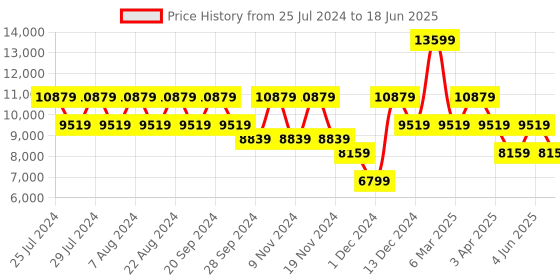 myntra.com GUESS Convertible Structured Shoulder Bag guess Price History Graph from 25 Jul 2024 to 18 Jun 2025