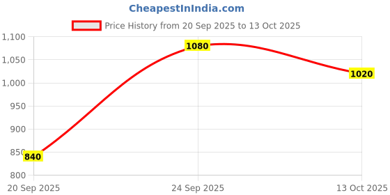 myntra.com GUESS Cotton Bikini Briefs O97E03KBBU1JBLK guess Price History Graph from 20 Sep 2025 to 13 Oct 2025
