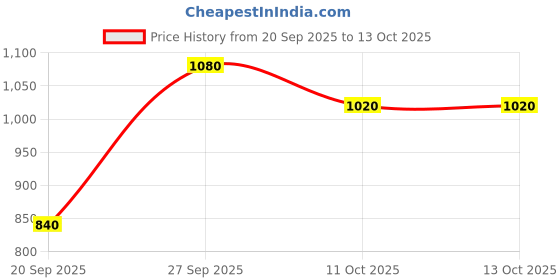 myntra.com GUESS Cotton Hipster Briefs O97E03KBBU1H9D3 guess Price History Graph from 20 Sep 2025 to 12 Oct 2025
