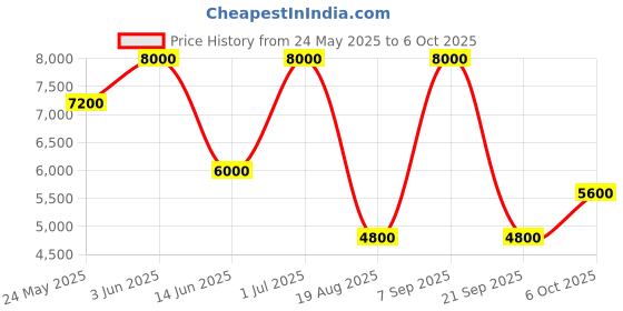myntra.com GUESS Crossbody Messenger Bag guess Price History Graph from 24 May 2025 to 6 Oct 2025
