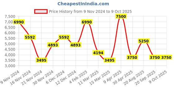 myntra.com GUESS Cuban Collar Casual Shirt guess Price History Graph from 9 Nov 2024 to 8 Oct 2025