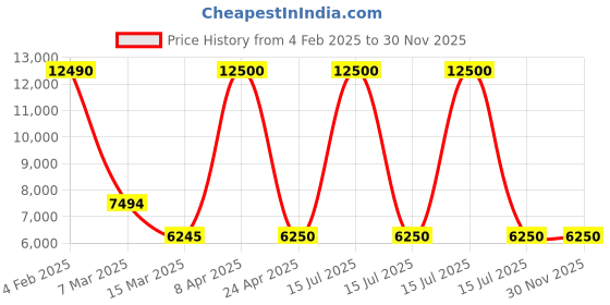myntra.com GUESS Cuban Collar Long Sleeves Wrap Up Dress guess Price History Graph from 4 Feb 2025 to 30 Nov 2025