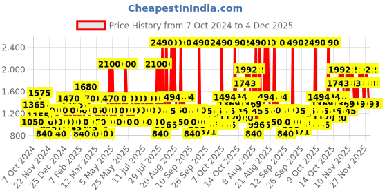 myntra.com Guess Destination Miami Vibes Shimmer Fragrance Body Mist 250ml guess Price History Graph from 7 Oct 2024 to 3 Dec 2025