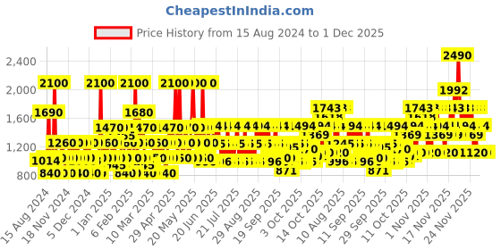myntra.com Guess Destination Mykonos Breeze Shimmer Fragrance Body Mist 250 ml guess Price History Graph from 15 Aug 2024 to 30 Nov 2025