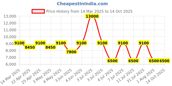 myntra.com Guess Double Breasted Notched Lapel Collar Vest Blazer guess Price History Graph from 14 Mar 2025 to 14 Oct 2025