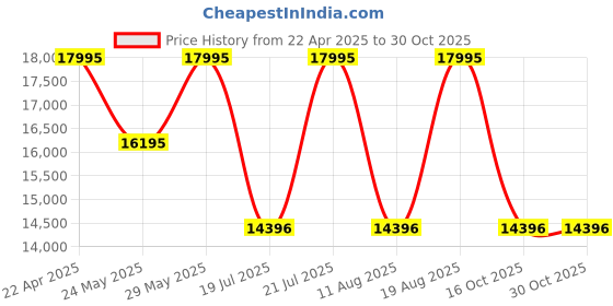 myntra.com GUESS Dress Men Dial & Stainless Steel Straps Watch GW0833G3 guess Price History Graph from 22 Apr 2025 to 30 Oct 2025