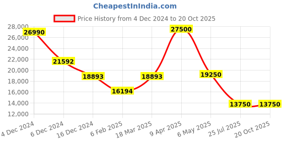 myntra.com GUESS Embellished Bodycon Mini Dress guess Price History Graph from 4 Dec 2024 to 20 Oct 2025