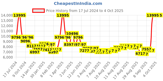 myntra.com GUESS Embellished Dial & Leather Straps Analogue Watch GW0535L4 guess Price History Graph from 17 Jul 2024 to 4 Oct 2025