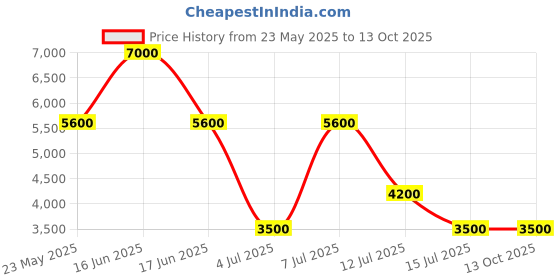 myntra.com Guess Embellished High RiseMini Tweed Skirt guess Price History Graph from 23 May 2025 to 13 Oct 2025
