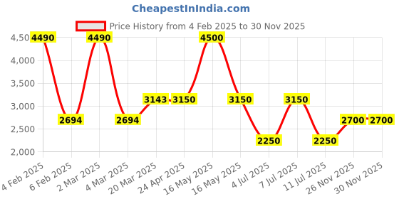 myntra.com GUESS Embellished Round Neck Cotton Casual T-shirt guess Price History Graph from 4 Feb 2025 to 30 Nov 2025