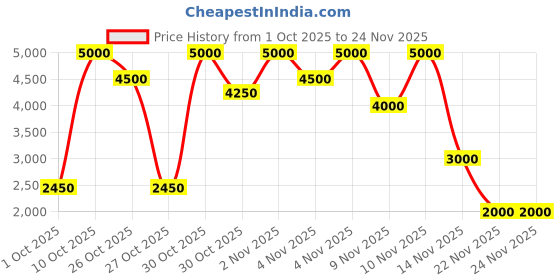 myntra.com GUESS Embellished Typography Printed T-shirt guess Price History Graph from 1 Oct 2025 to 24 Nov 2025