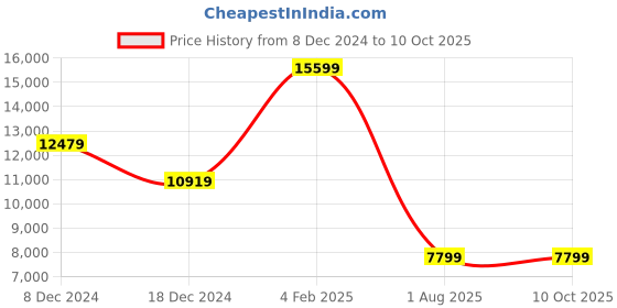 myntra.com GUESS Ethnic Motifs Embroidered A-line Dress guess Price History Graph from 8 Dec 2024 to 9 Oct 2025