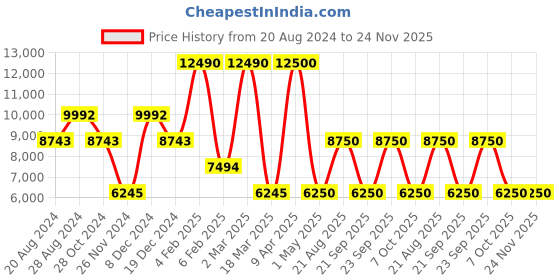 myntra.com GUESS Ethnic Motifs Print Fit & Flare Dress guess Price History Graph from 20 Aug 2024 to 24 Nov 2025