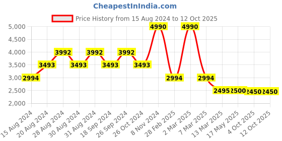 myntra.com GUESS Ethnic Printed Crop T-shirt guess Price History Graph from 15 Aug 2024 to 11 Oct 2025