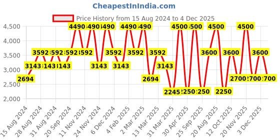 myntra.com GUESS Extended Sleeves Printed Short Sleeves Round Neck Cotton T-shirt guess Price History Graph from 15 Aug 2024 to 4 Dec 2025