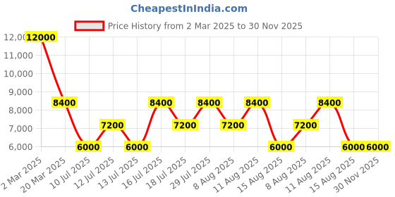myntra.com GUESS Flared Sleeve Dress guess Price History Graph from 2 Mar 2025 to 29 Nov 2025