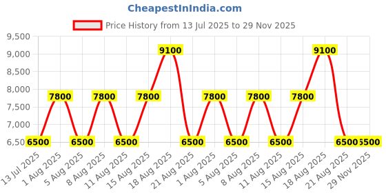 myntra.com GUESS Floral Print Flared Sleeve Mini Dress guess Price History Graph from 13 Jul 2025 to 28 Nov 2025