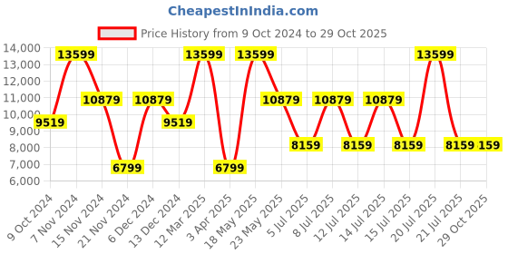 myntra.com GUESS Floral Textured Sling Bag guess Price History Graph from 9 Oct 2024 to 28 Oct 2025