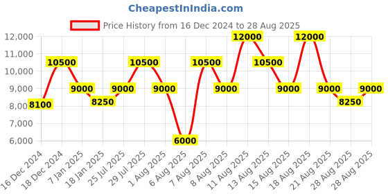 myntra.com GUESS Floral Textured Structured Handheld Bag guess Price History Graph from 16 Dec 2024 to 28 Aug 2025