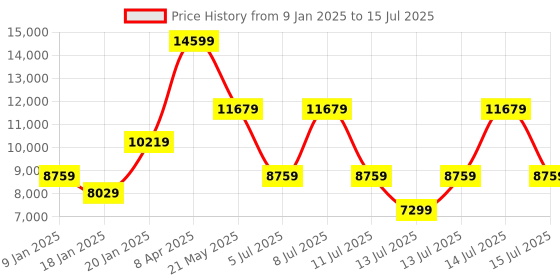 myntra.com GUESS Floral Textured Structured Shoulder Bag with Quilted Detail guess Price History Graph from 9 Jan 2025 to 15 Jul 2025