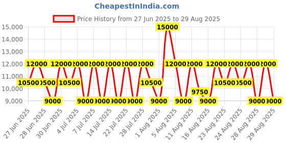 myntra.com GUESS Geometric Printed Bucket Satchel guess Price History Graph from 27 Jun 2025 to 29 Aug 2025
