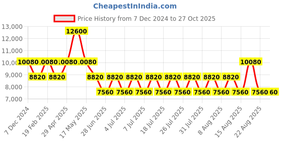 myntra.com GUESS Geometric Printed PU Shoulder Bag guess Price History Graph from 7 Dec 2024 to 27 Oct 2025