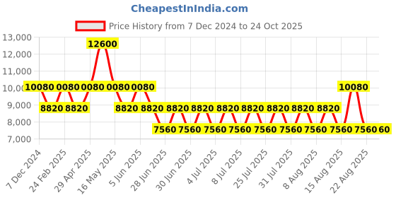 myntra.com GUESS Geometric Printed PU Shoulder Bag guess Price History Graph from 7 Dec 2024 to 24 Oct 2025
