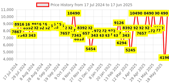 myntra.com GUESS Geometric Printed PU Structured Detachable Sling Bag guess Price History Graph from 17 Jul 2024 to 17 Jun 2025